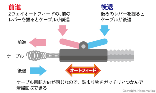 2ウェイオートフィード