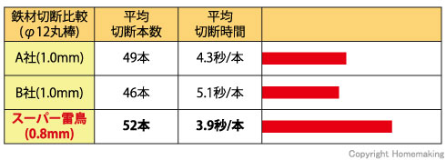 スーパー雷鳥鋼材切断比較