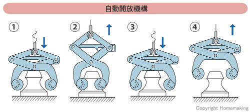 自動開放機構