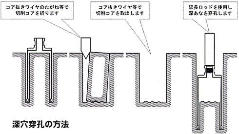 深穴穿孔の方法