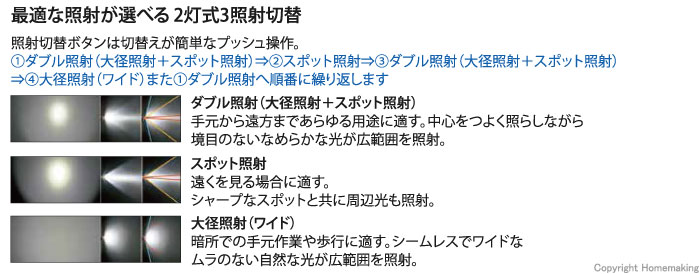 3照射切替。ダブル照射（大径照射＋スポット照射）⇒スポット照射⇒ダブル照射（大径照射＋スポット照射）⇒大径照射（ワイド）　またダブル照射へ順番に繰り返します。