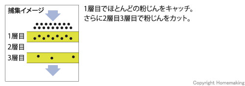 1層目でほとんどの粉じんをキャッチ。さらに2層目3層目で粉じんをカット。