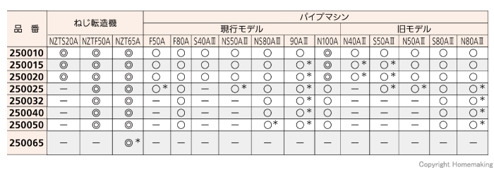 自動オープン転造ヘッド適合表