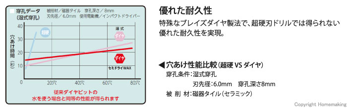 優れた耐久性。特殊なブレイズダイヤ製法で、超硬刃ドリルでは得られない優れた耐久性を実現。