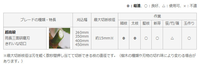 作業に合わせて選べるブレード