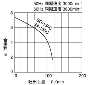 小型汚水用水中ポンプ