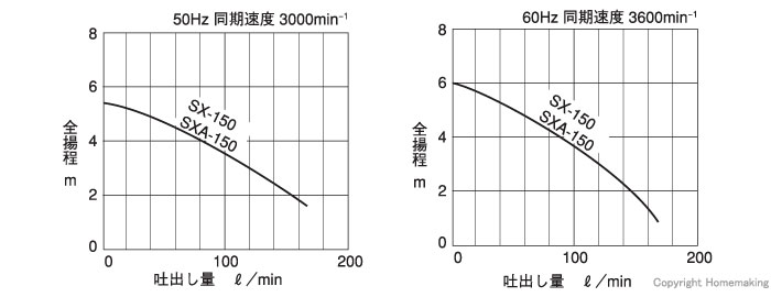 寺田 小型汚水用水中ポンプ (100V・50Hz): 他:SX-150|ホームメイキング 