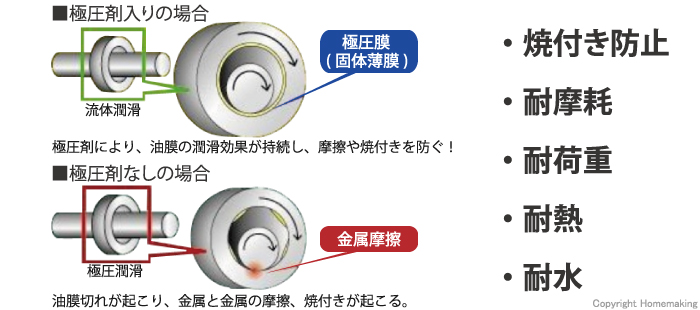 焼付き、耐摩耗、耐荷重、耐熱、耐水