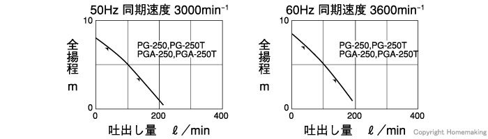 正規品販売！ 寺田 汚水用水中ポンプ 自動 １００Ｖ ５０Ｈｚ PGA250