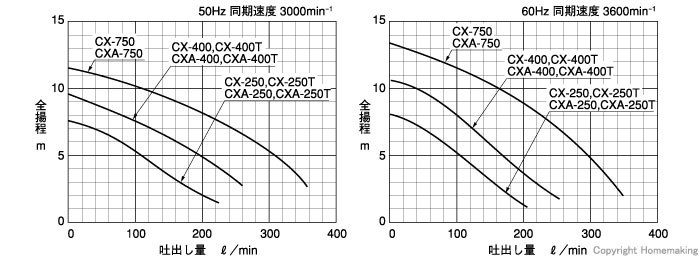 寺田 汚物用テクポン水中ポンプ (100V・50Hz): 他:CX-250|ホーム