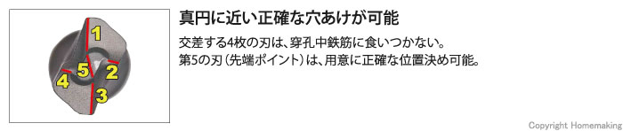 交差する4枚の刃は、真円に近い正確な穴あけが可能で、穿孔中鉄筋に食いつかない。第5の刃(先端ポイント)は容易に正確な位置決めができる。