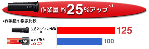 作業量約25％アップ