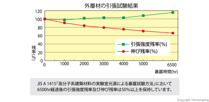 MF-14K～36K(黒)の耐候性能