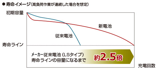 高負荷・ハイパワー作業でも約2.5倍寿命長持ち