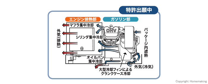 ヒート冷却バランス新設計