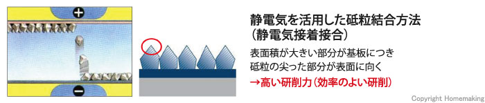 表面積が大きい部分が基板につき砥粒の尖った部分が表面に向くため、高い研削力を発揮（効率のよい研削）