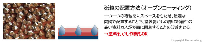 一つ一つの砥粒間にスペースをもたせ、最適な間隔で配置することで、塗装剥がしの際に粘着性の高い塗料カスが表面に固着することを低減させる。塗料剥がし作業もOK