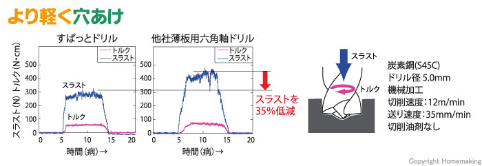 より軽く穴あけ