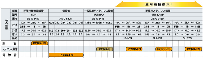 KTC 大型ラチェットパイプカッタ(鋼管・ステンレス鋼管用)::PCR3-66 