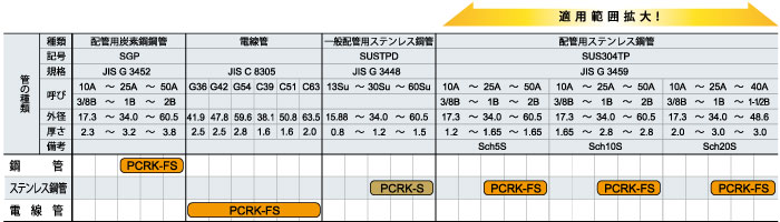 大型ラチェットパイプカッタ