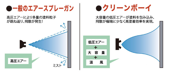 温風による低圧大容量エアー