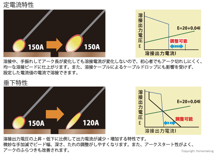 デンヨー ガソリンエンジン溶接機 Gaw 190es2 ホームメイキング 電動工具 大工道具 工具 建築金物 発電機の卸値通販