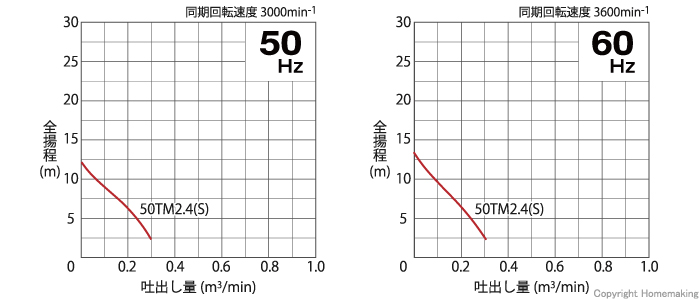 ツルミ 海水用水中チタンポンプ 40TM2.25S 50HZ