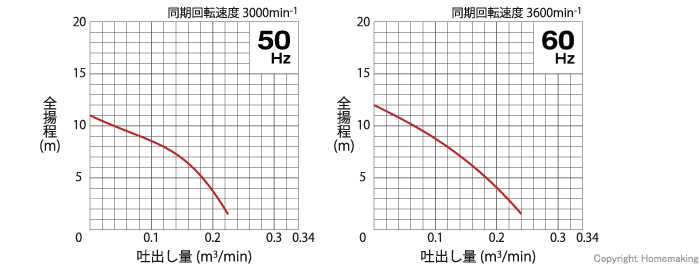 性能曲線