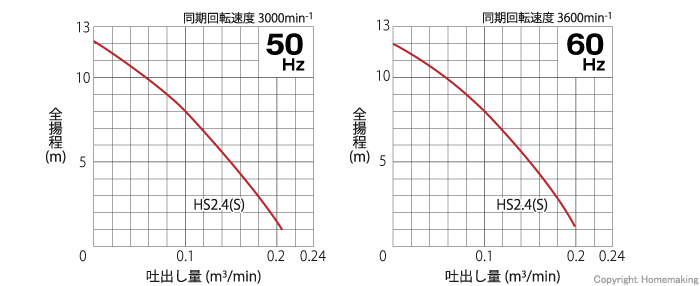 ツルミポンプ 一般工事排水用水中ハイスピンポンプHS型 非自動形