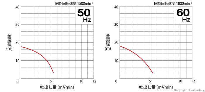 ツルミポンプ 一般工事用水中ポンプKRS型 (200V・50Hz): 他:KRS2-8S 