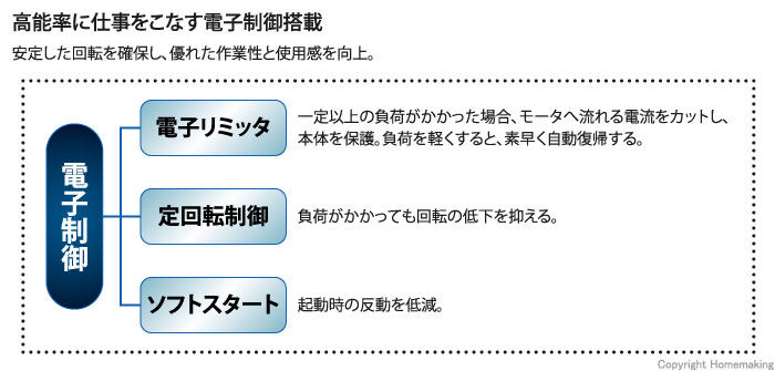 安定した回転を確保し、優れた作業性と使用感を維持。