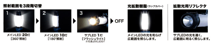 照射範囲を3段階切替　光拡散樹脂(ランプカバー)　拡散光用リフレクタ