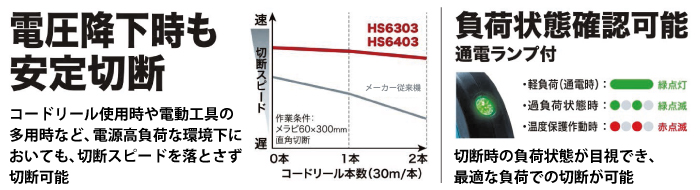 電圧降下時も安定切断　負荷状態確認可能通電ランプ