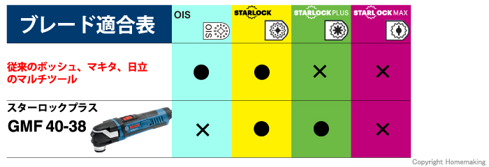 ボッシュ マルチツール: 他:GMF40-30|ホームメイキング【電動工具