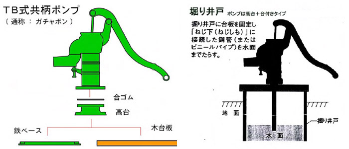 高台式　堀り井戸用