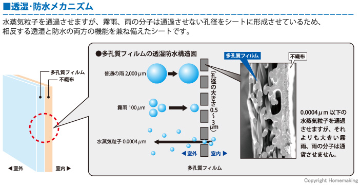 透湿・防水メカニズム