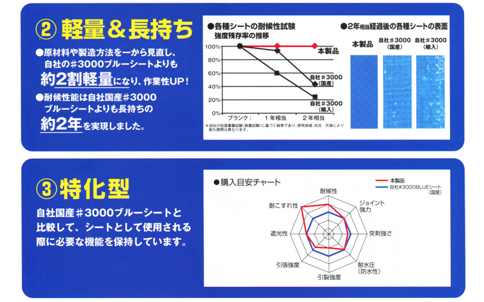 萩原工業 国産品 CSR2年シート ディープブルー 1.8m×1.8m 1束(50枚入):  他:|ホームメイキング【電動工具・大工道具・工具・建築金物・発電機の卸値通販】