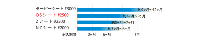 ブルーシートの耐久比較