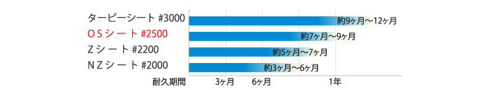 ブルーシートの耐久比較