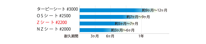 ブルーシートの耐久比較