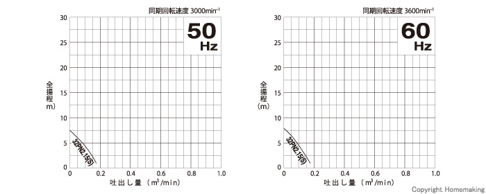 ツルミポンプ (鶴見製作所) 32PN2.15 水中ハイスピンポンプ 雑排水用 非自動形 0.15kw 三相200V 60Hz 