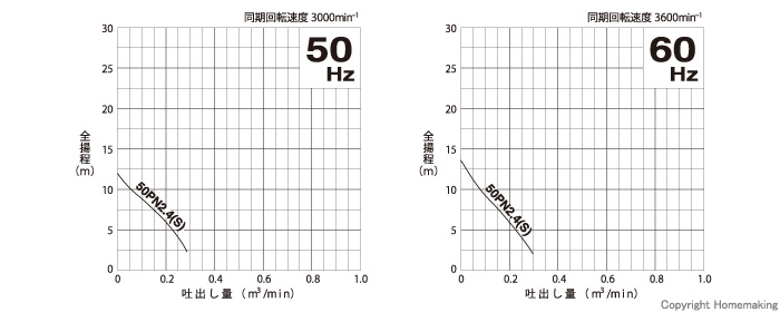 非常に高い品質 netツルミポンプ 水中ポンプ 汚水 自動交互形 雑排水用ハイスピンポンプ 50PNW21.5 1.5kw 200V 電動  排水ポンプ