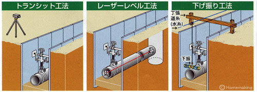 トランシット工法　レーザーレベル工法　下げ振り工法