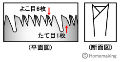 よこ目6枚+たて目1枚の特殊目立て