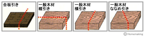 あまり縦挽きを使わない方に！両横挽きタイプ