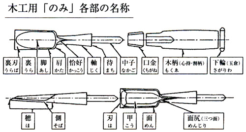 木工用「のみ」各部の名称