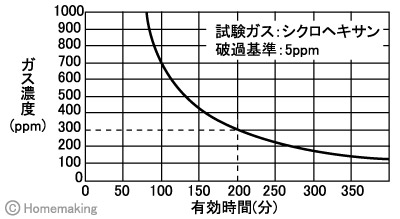 直結式　小型　防毒マスク