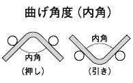 曲げ角度(内角)