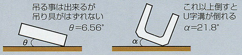 吊る事はできるが吊り具が外れない　これ以上倒すとU字溝が倒れる