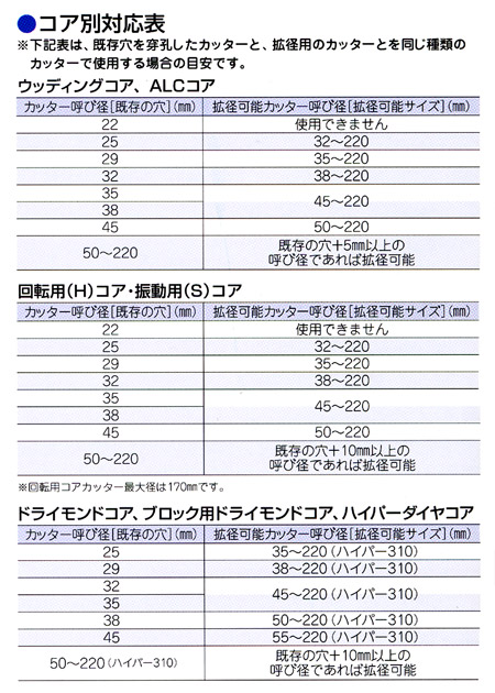 コア別対応表